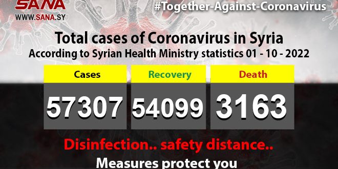 5 new coronavirus cases, 8 recoveries recorded in Syria