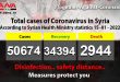 33 new coronavirus cases reported in Syria