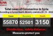 One COVID-19 new case, 22 recoveries detected in Syria on Sunday